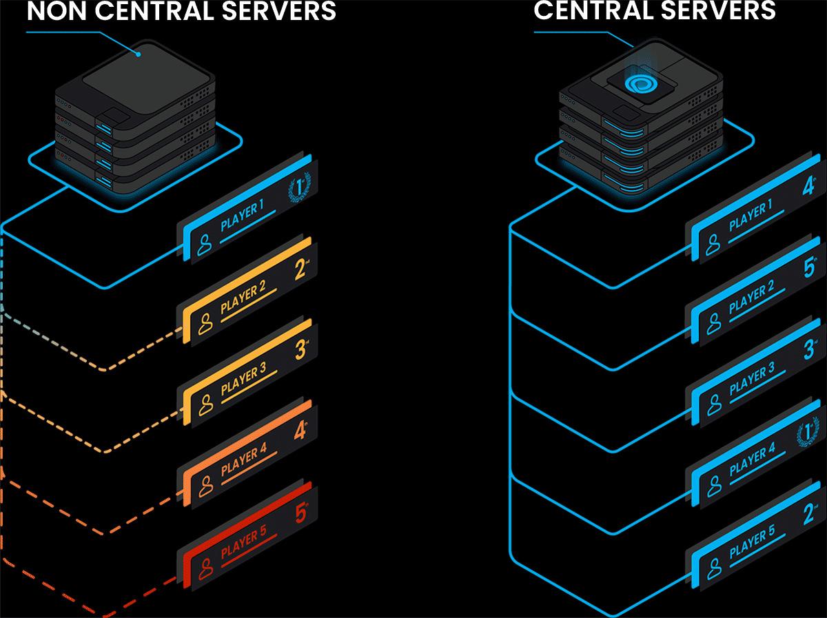 Image showing player skill as more important than the geographical location they are playing from.