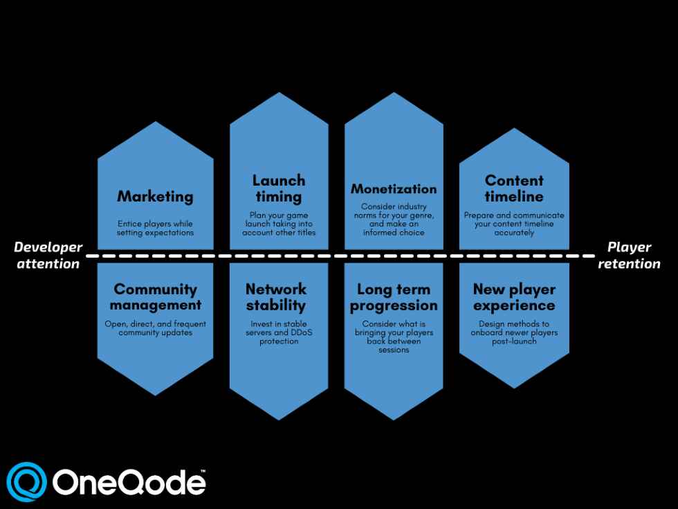 A diagram showing the aforementioned elements of avoiding tailspin. Developer attention to these factors is indicated to result in greater player retention